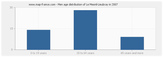 Men age distribution of Le Mesnil-Lieubray in 2007